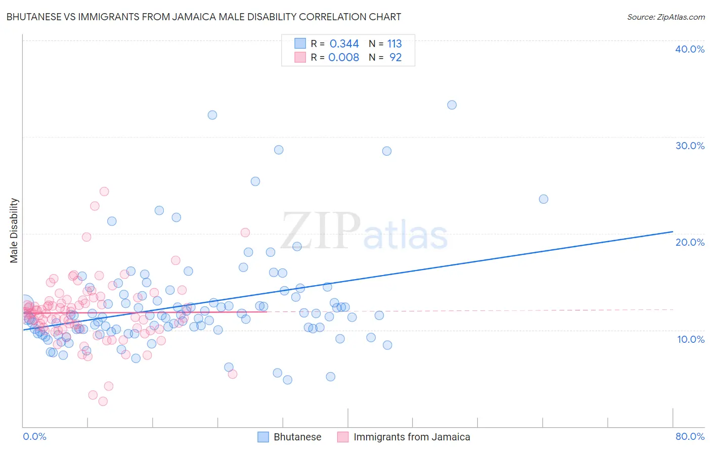 Bhutanese vs Immigrants from Jamaica Male Disability