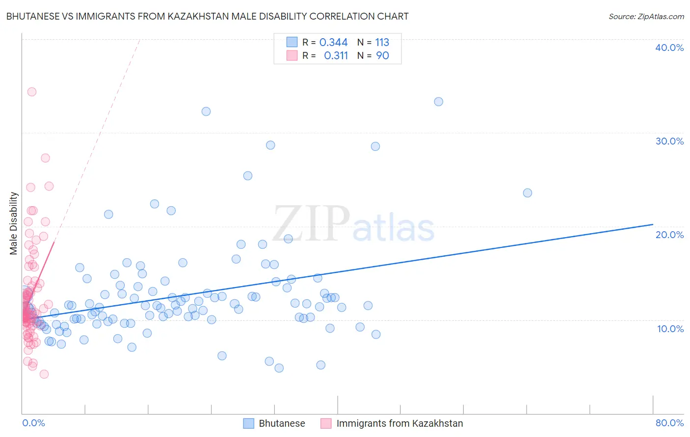 Bhutanese vs Immigrants from Kazakhstan Male Disability