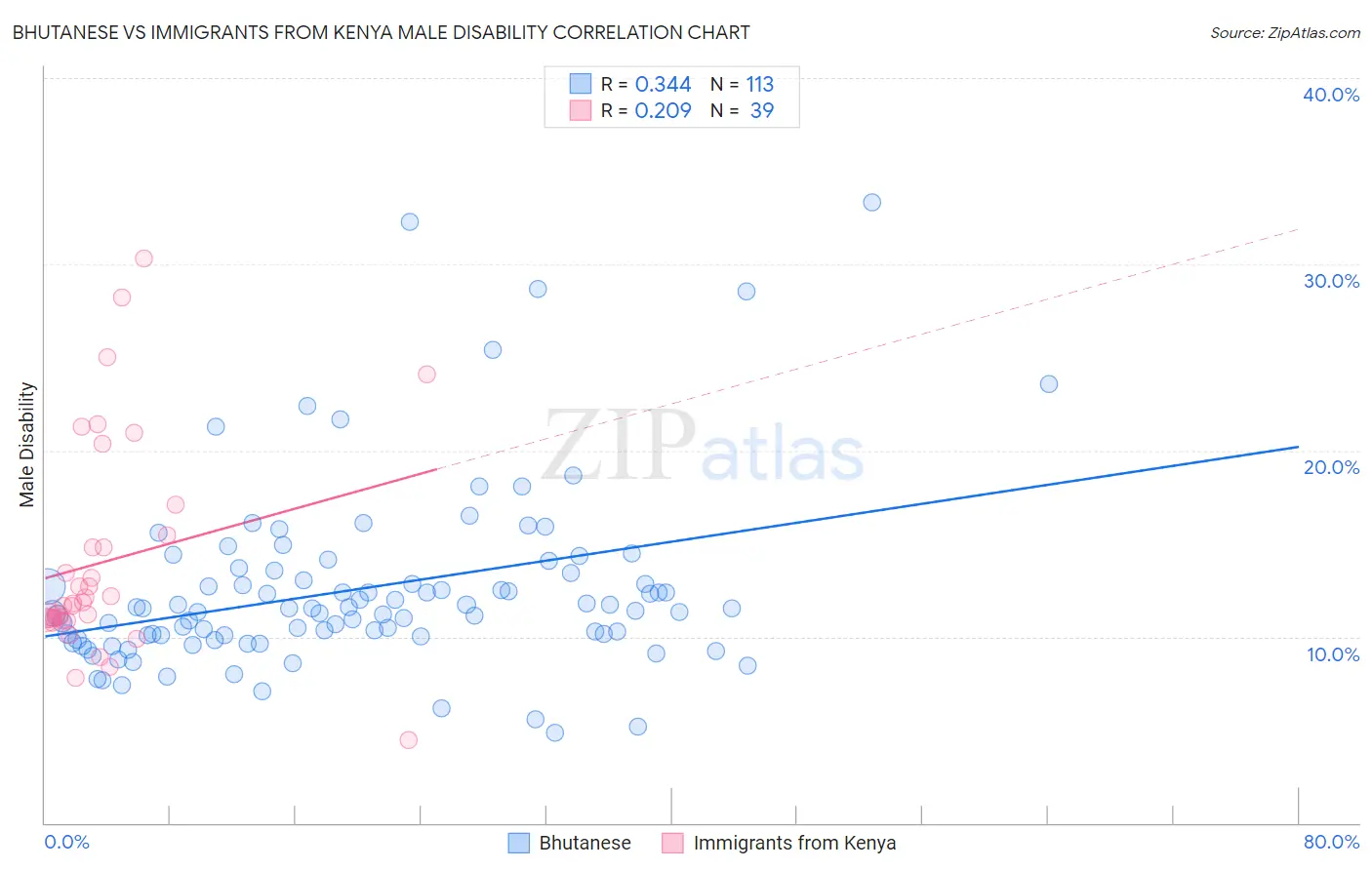 Bhutanese vs Immigrants from Kenya Male Disability