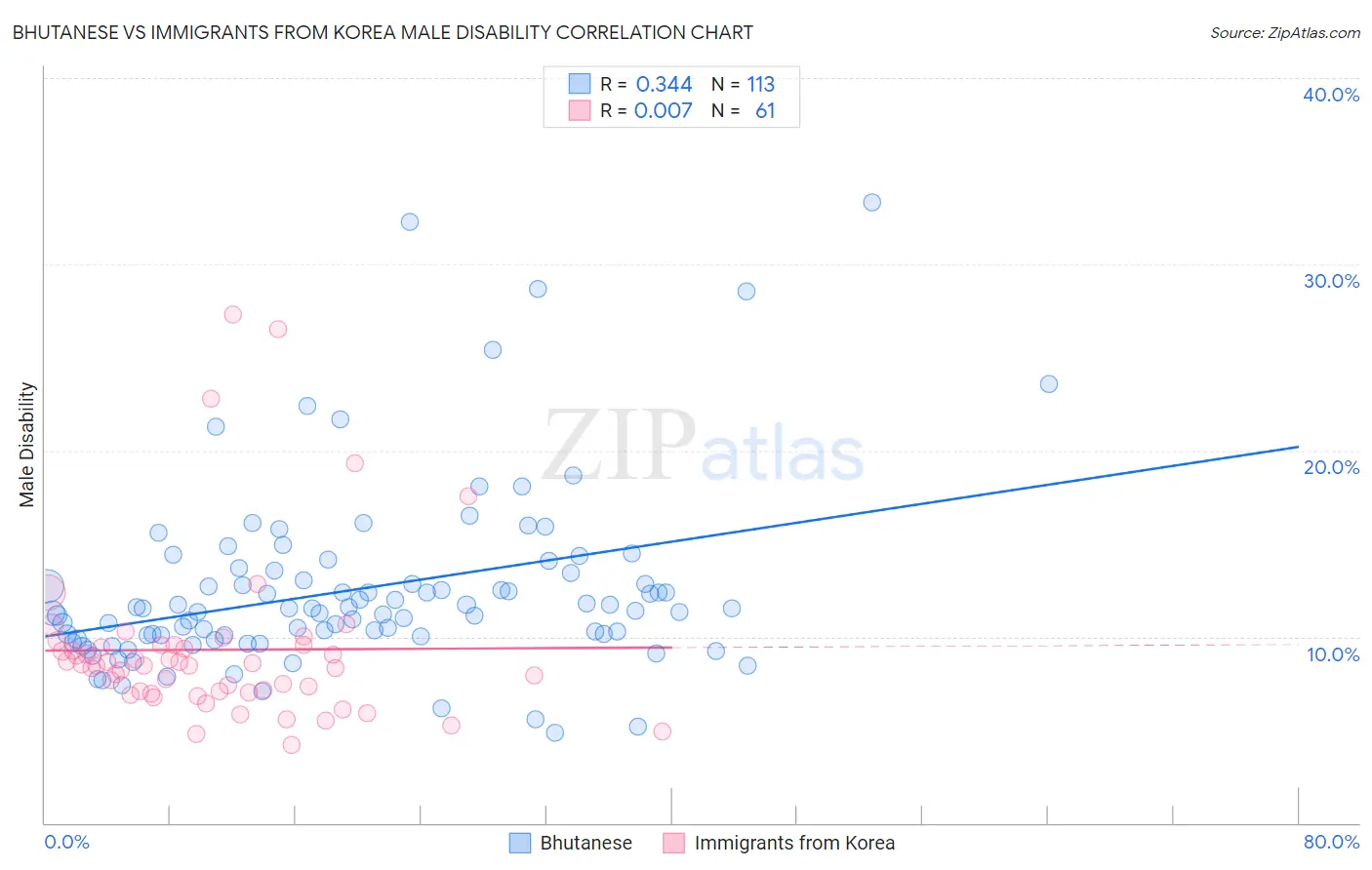 Bhutanese vs Immigrants from Korea Male Disability