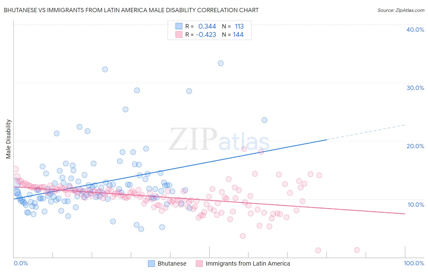 Bhutanese vs Immigrants from Latin America Male Disability