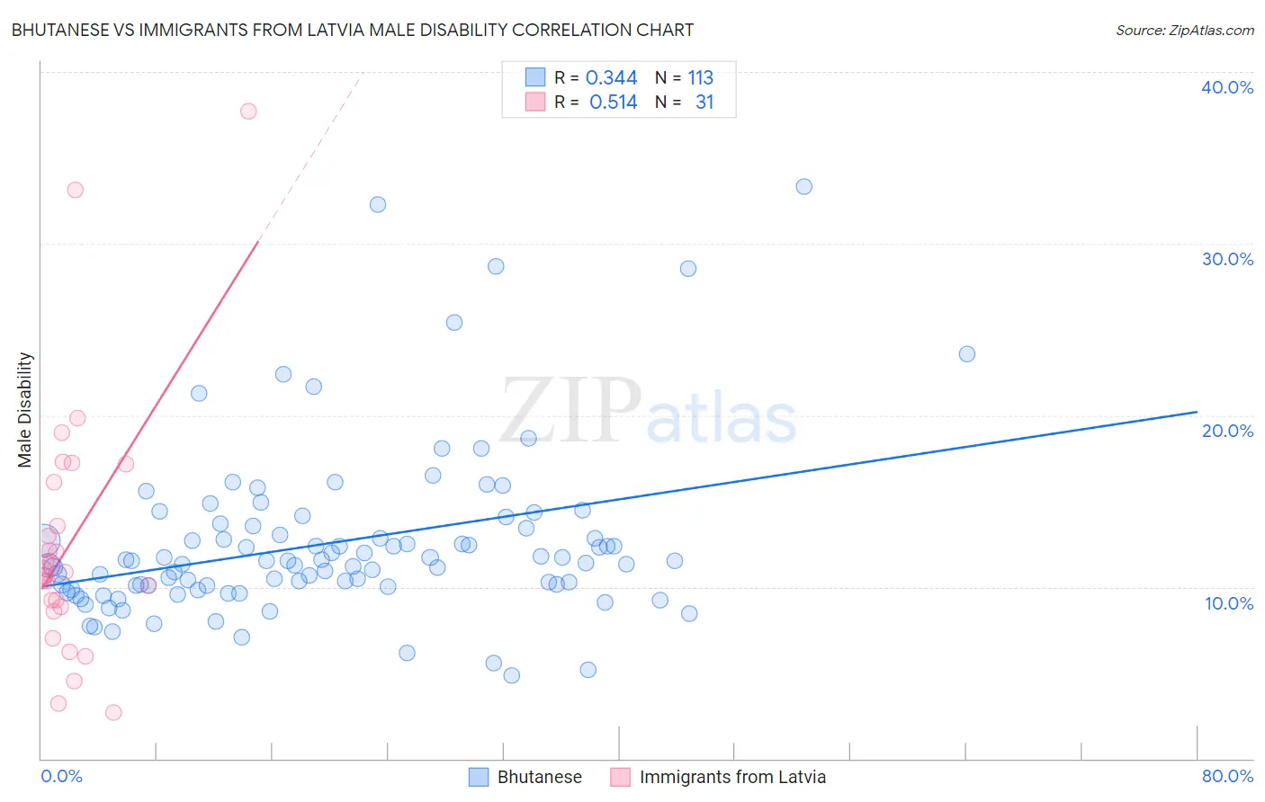 Bhutanese vs Immigrants from Latvia Male Disability