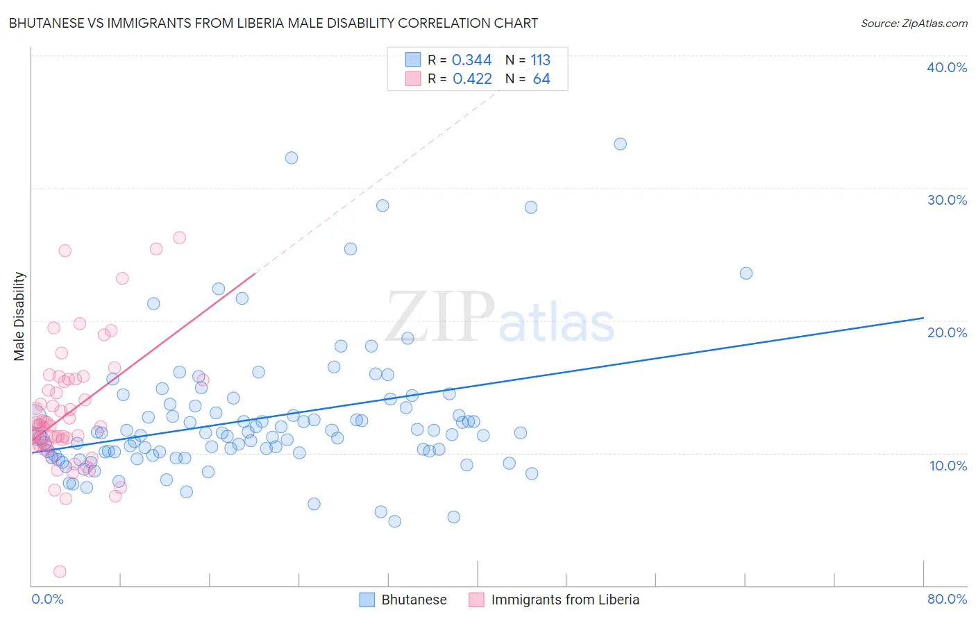 Bhutanese vs Immigrants from Liberia Male Disability