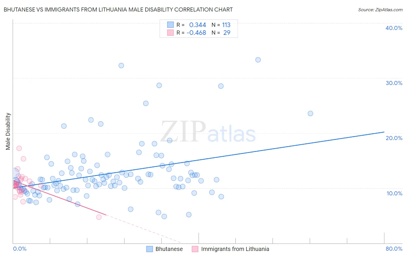 Bhutanese vs Immigrants from Lithuania Male Disability