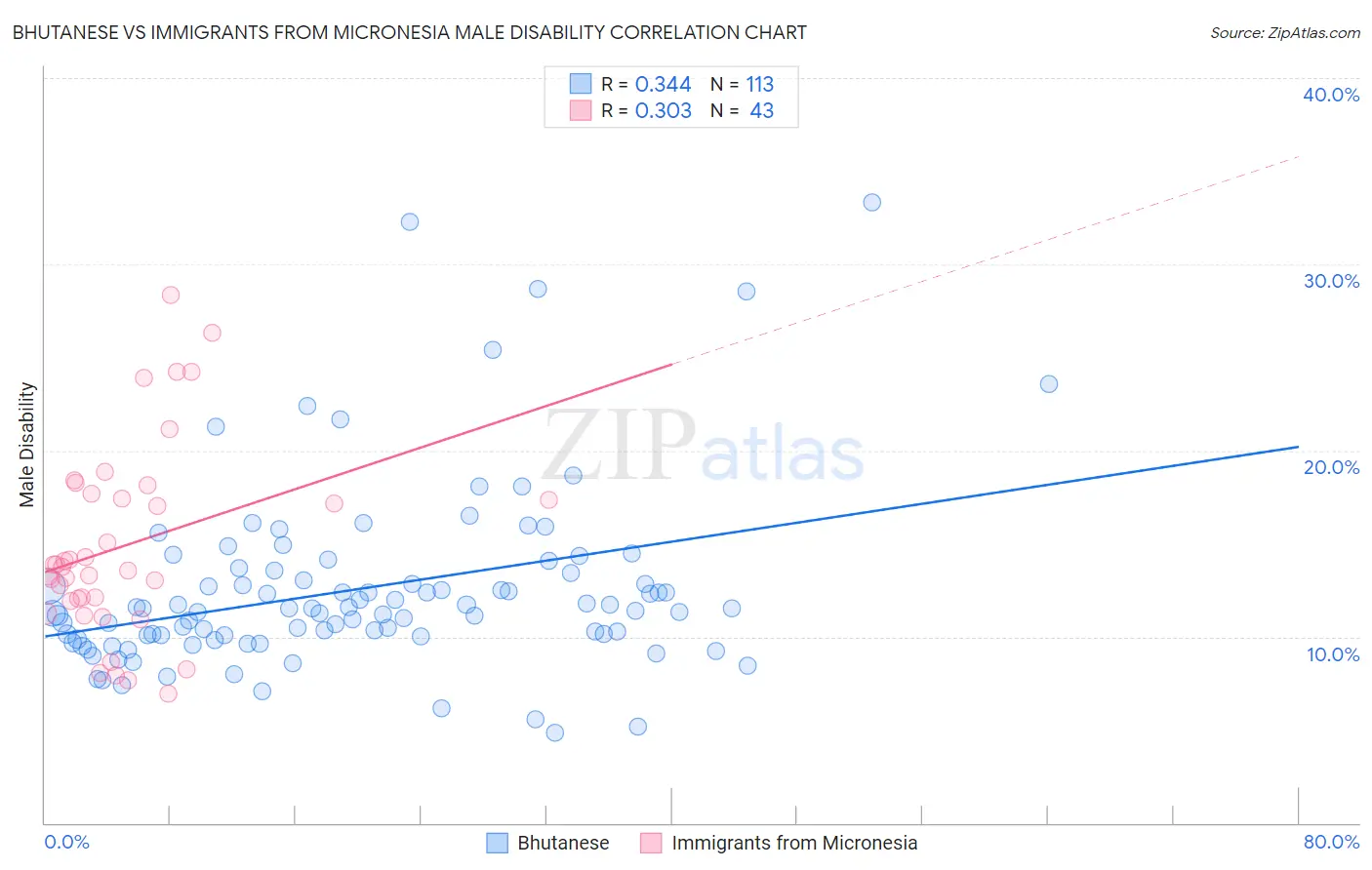 Bhutanese vs Immigrants from Micronesia Male Disability