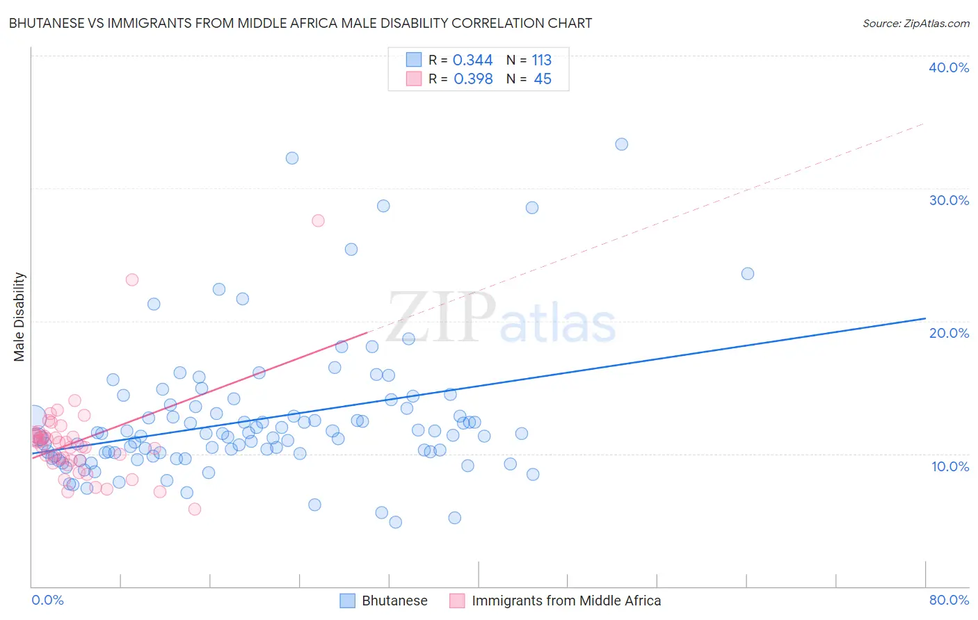 Bhutanese vs Immigrants from Middle Africa Male Disability