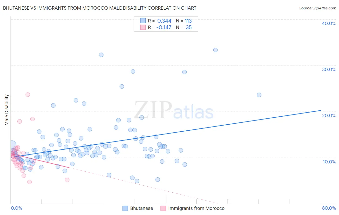 Bhutanese vs Immigrants from Morocco Male Disability