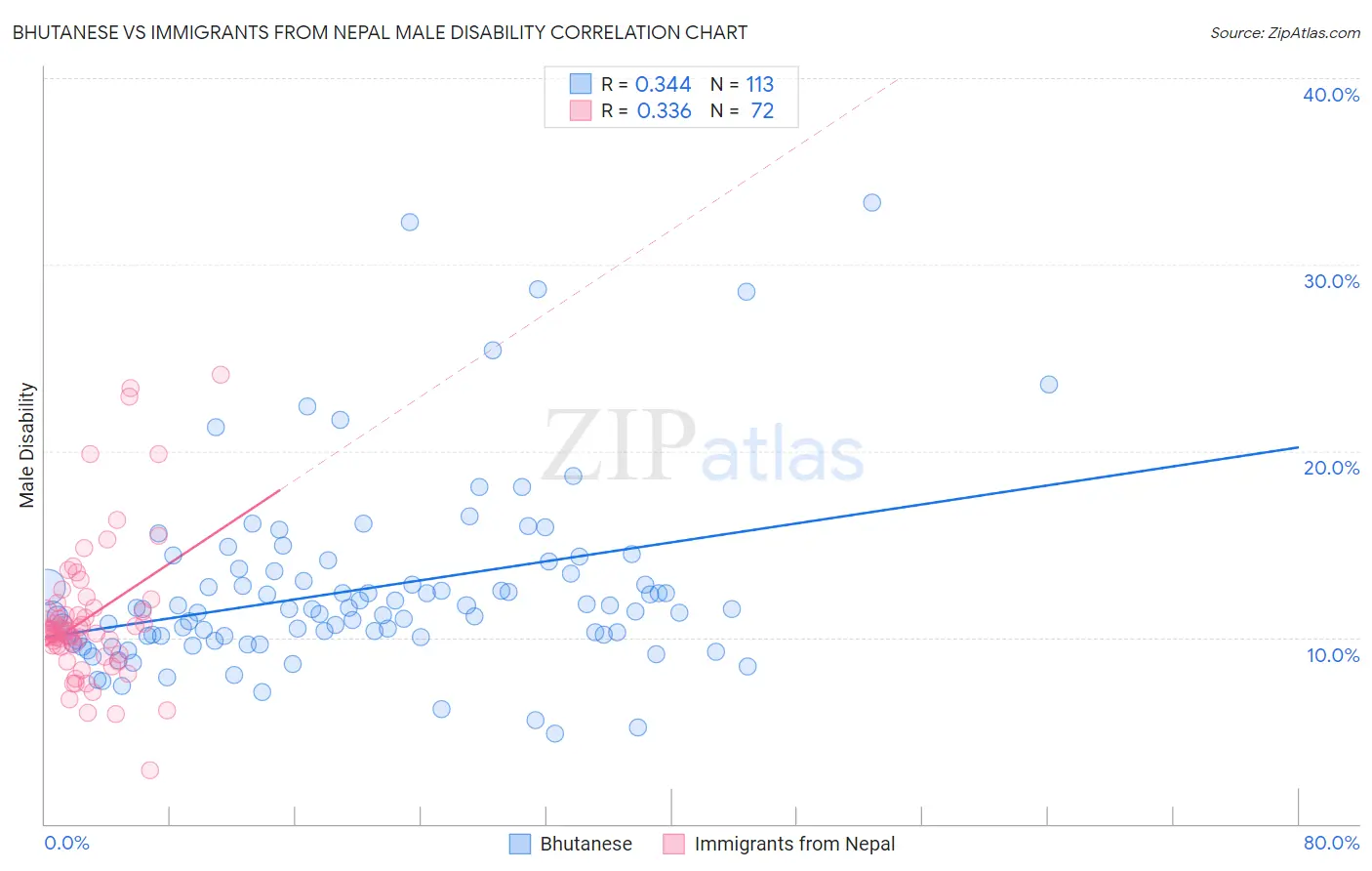 Bhutanese vs Immigrants from Nepal Male Disability