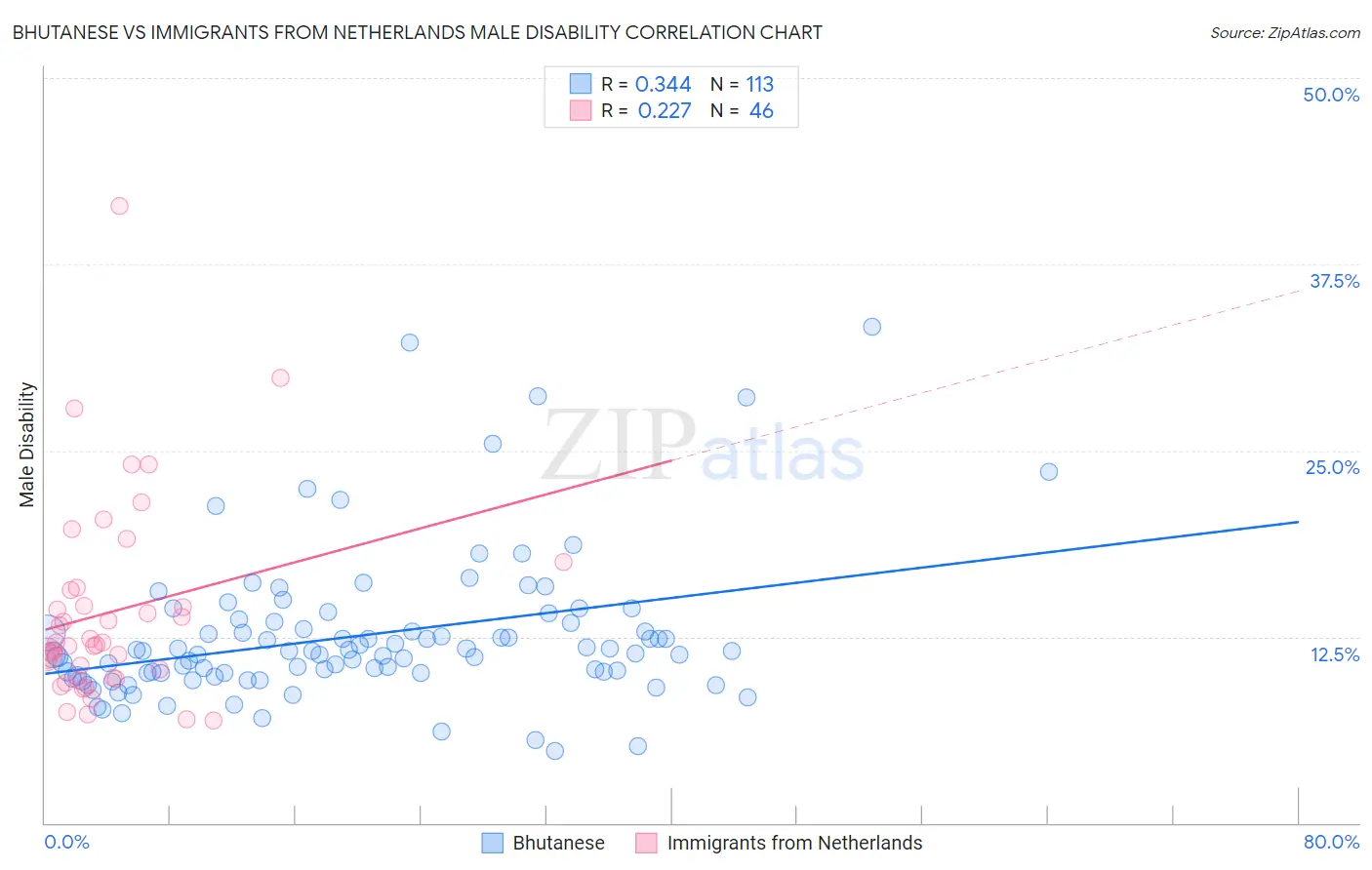 Bhutanese vs Immigrants from Netherlands Male Disability