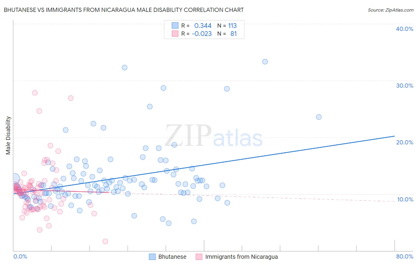 Bhutanese vs Immigrants from Nicaragua Male Disability