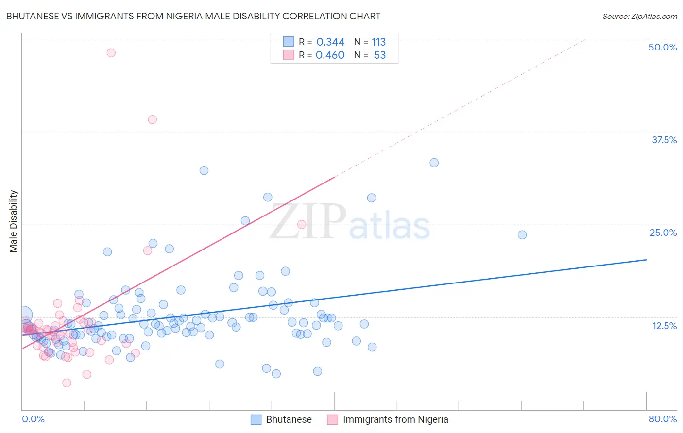 Bhutanese vs Immigrants from Nigeria Male Disability