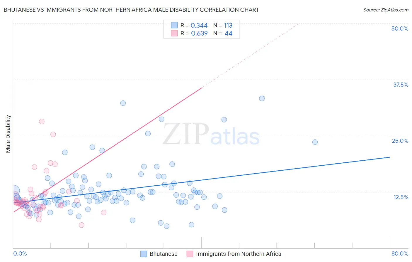 Bhutanese vs Immigrants from Northern Africa Male Disability