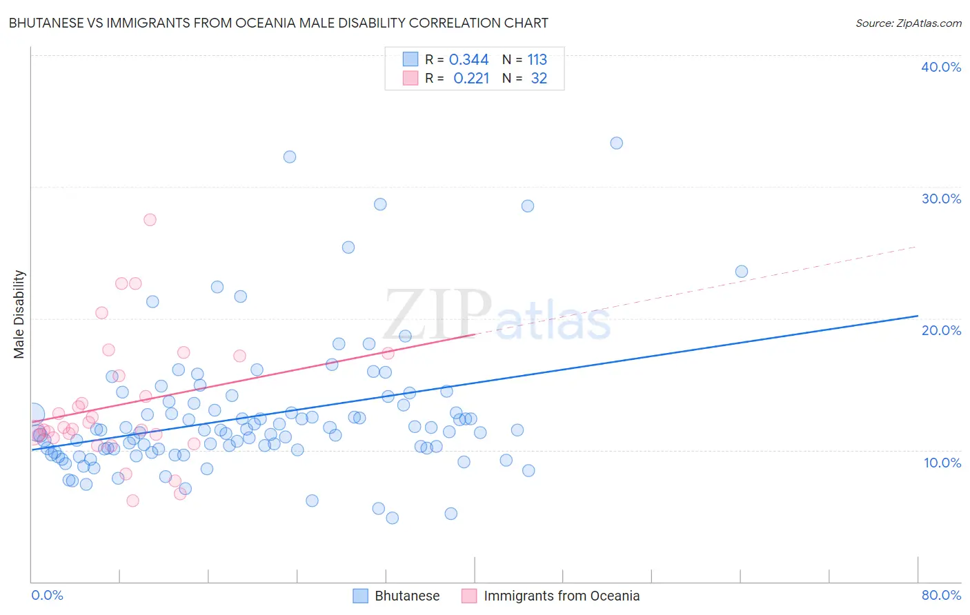 Bhutanese vs Immigrants from Oceania Male Disability