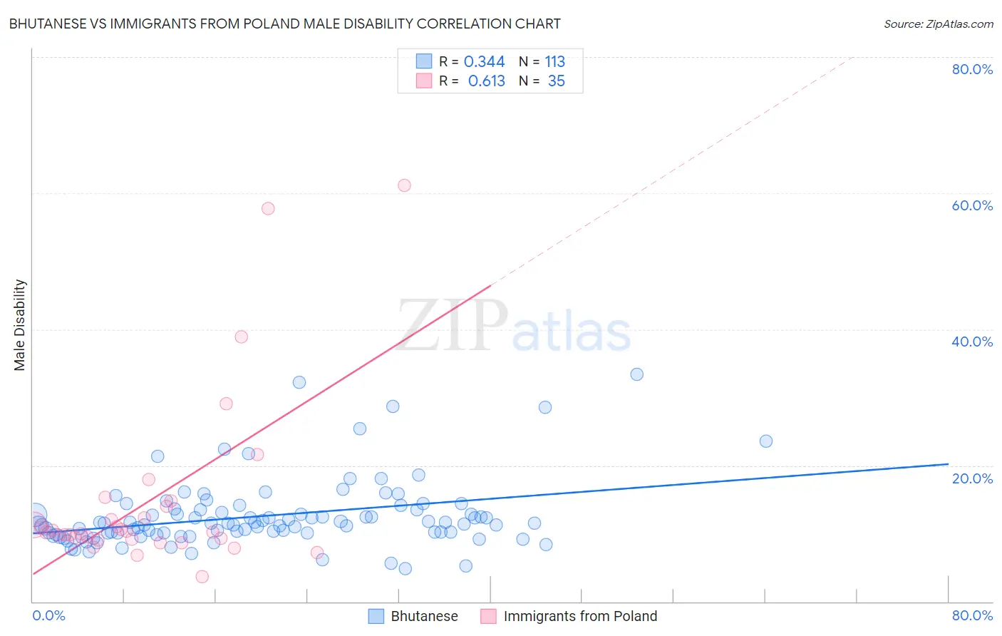 Bhutanese vs Immigrants from Poland Male Disability