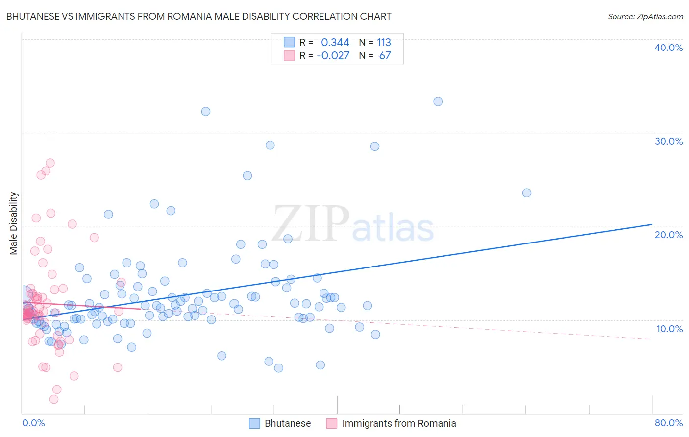 Bhutanese vs Immigrants from Romania Male Disability