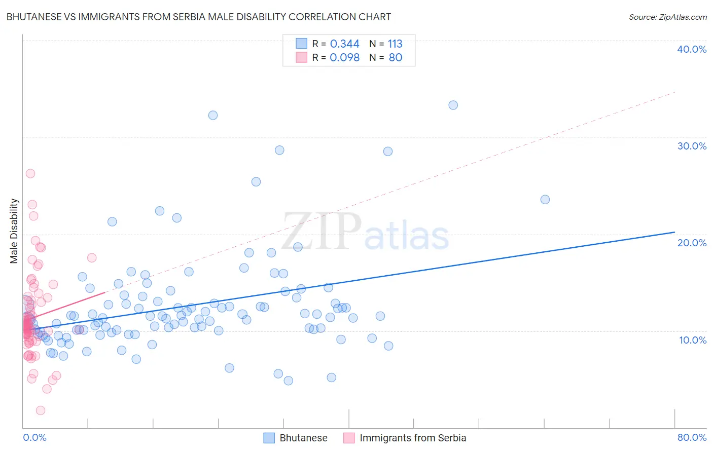 Bhutanese vs Immigrants from Serbia Male Disability