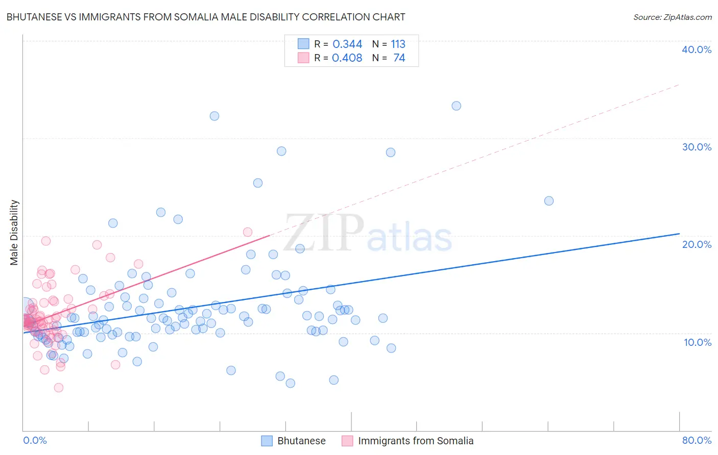 Bhutanese vs Immigrants from Somalia Male Disability