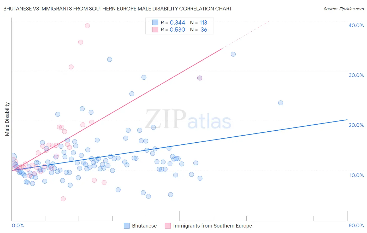 Bhutanese vs Immigrants from Southern Europe Male Disability