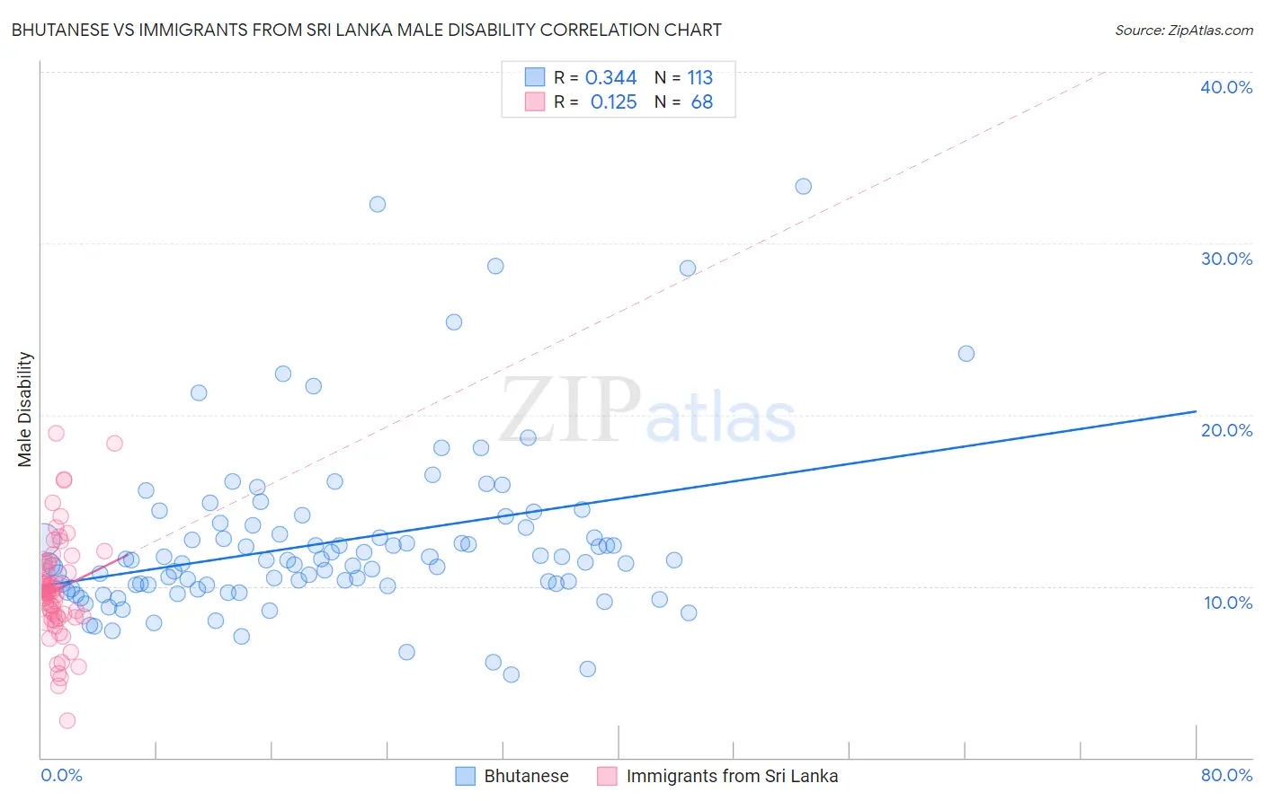 Bhutanese vs Immigrants from Sri Lanka Male Disability