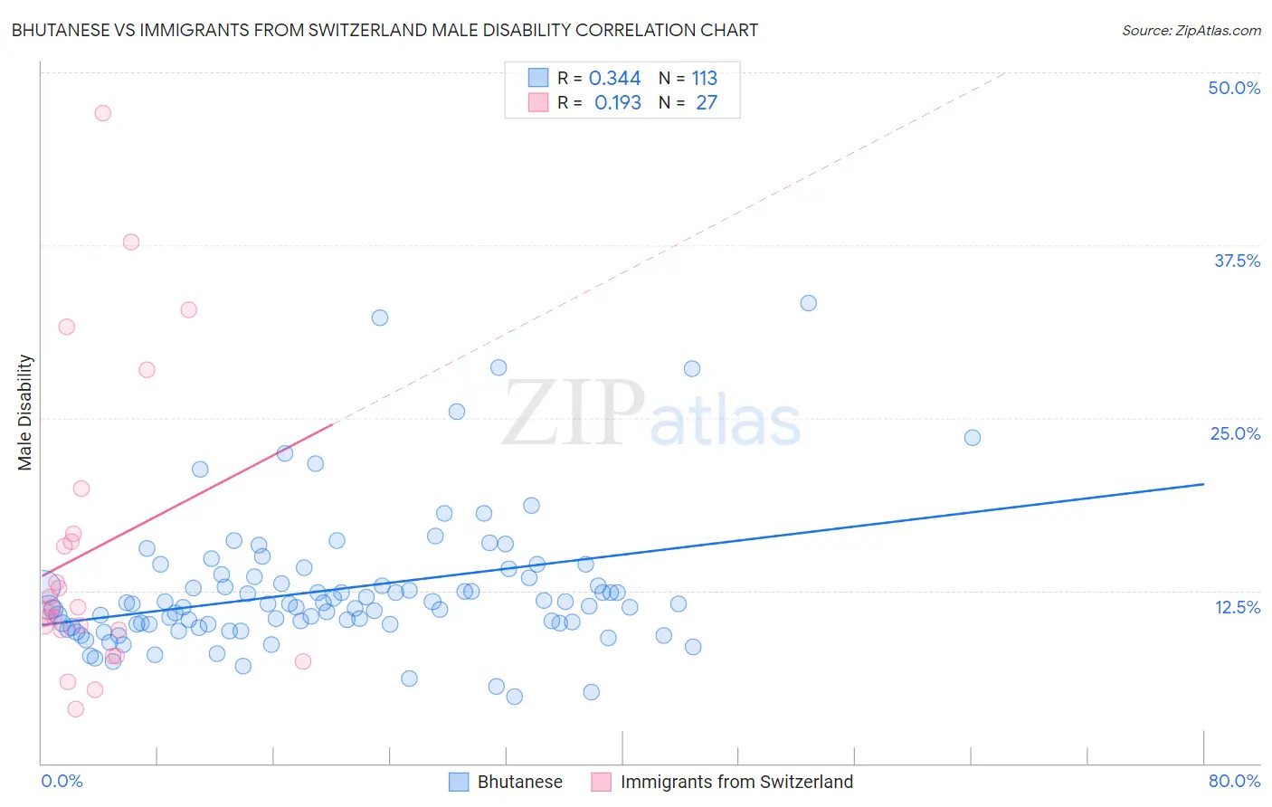 Bhutanese vs Immigrants from Switzerland Male Disability