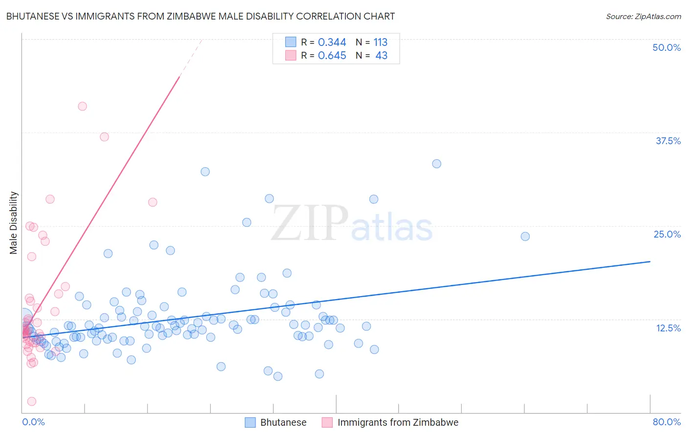 Bhutanese vs Immigrants from Zimbabwe Male Disability