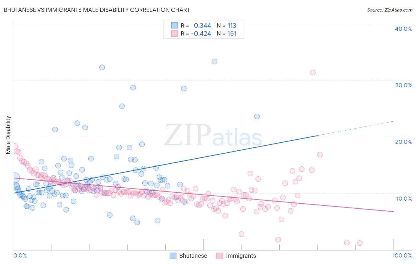 Bhutanese vs Immigrants Male Disability