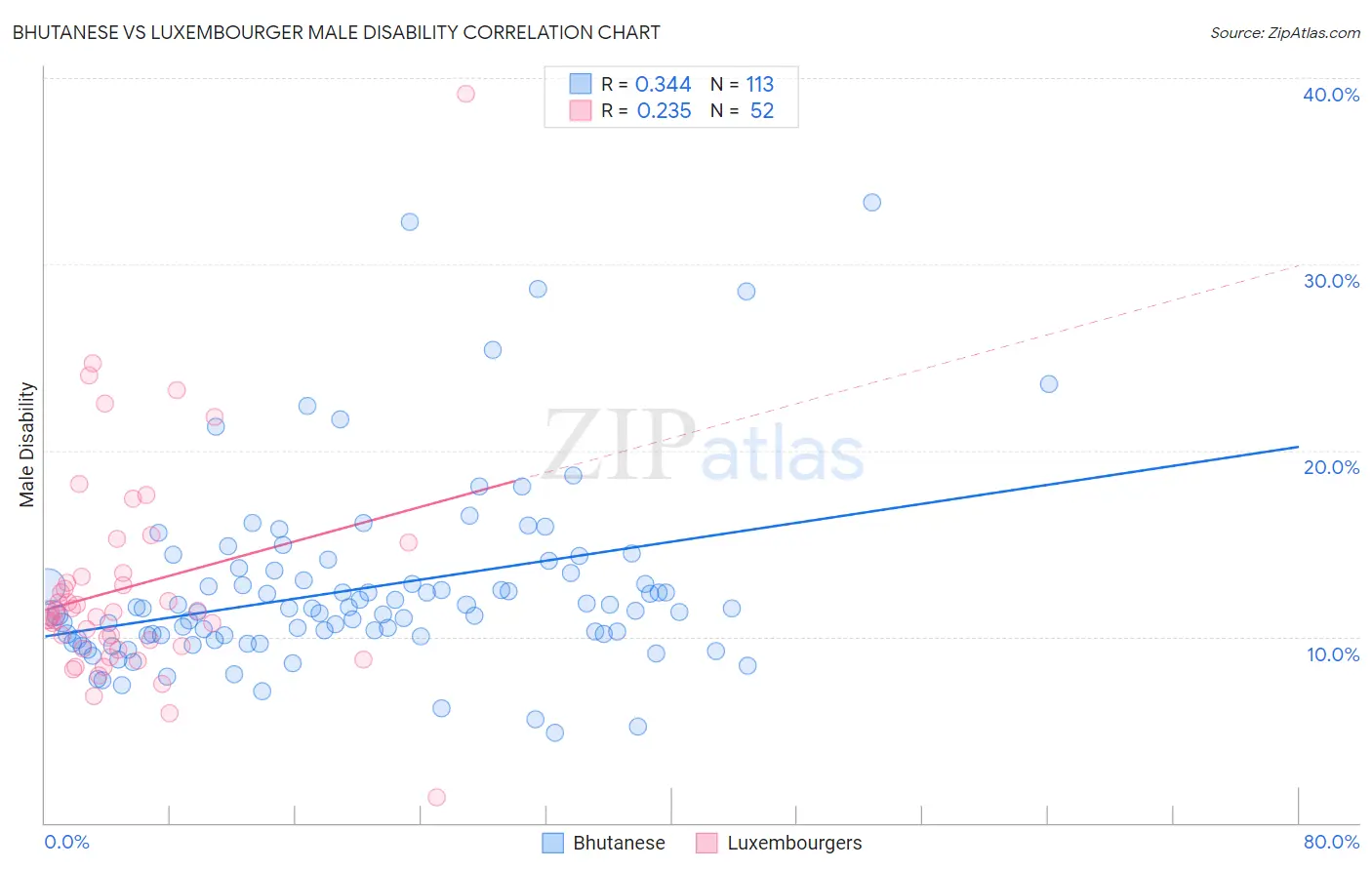 Bhutanese vs Luxembourger Male Disability