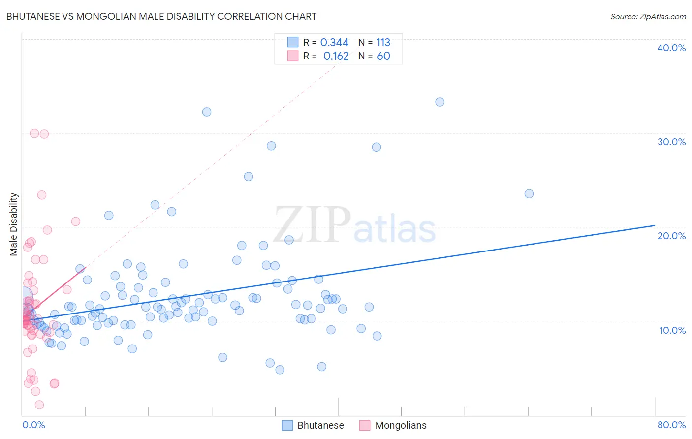 Bhutanese vs Mongolian Male Disability