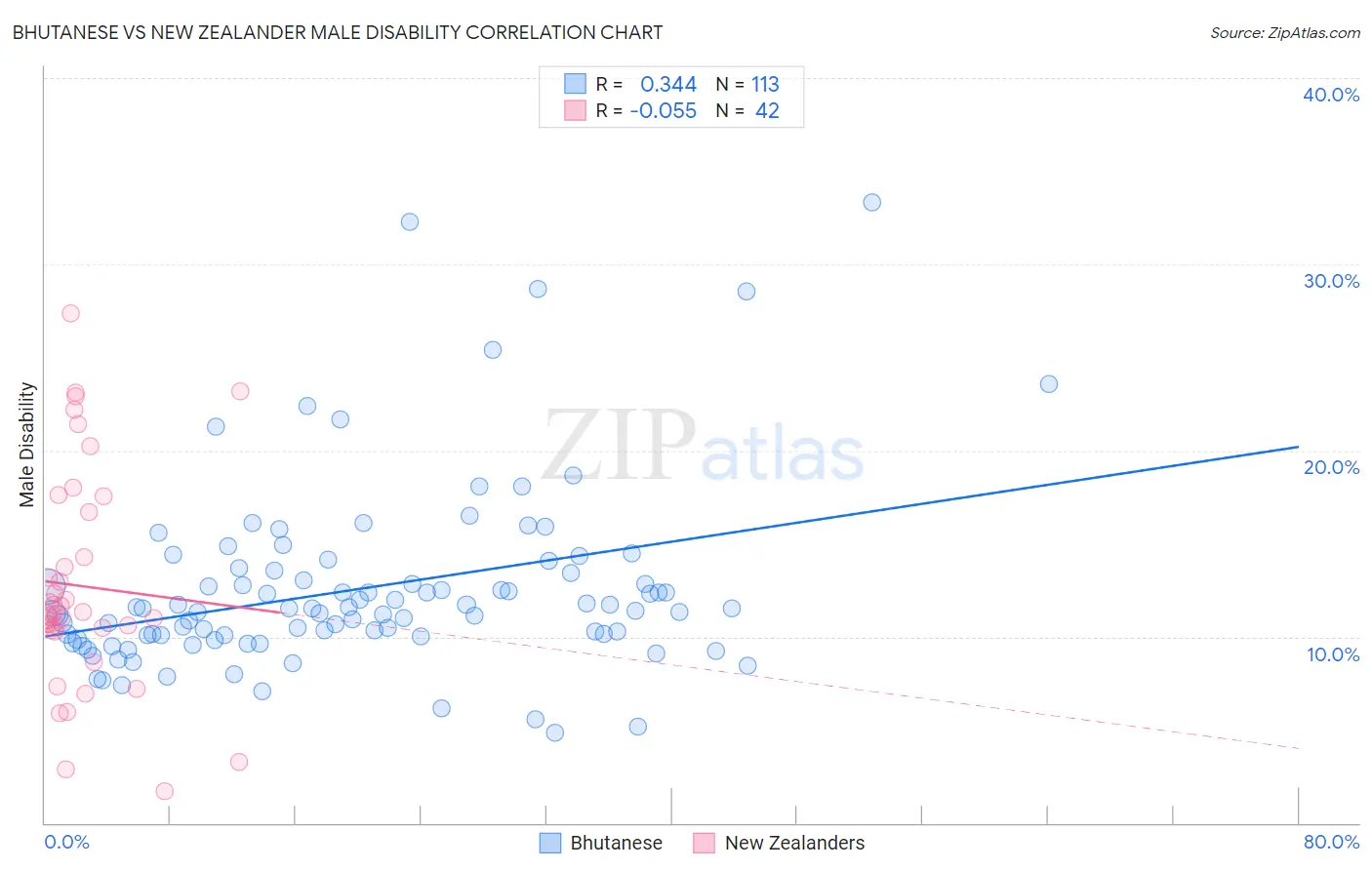 Bhutanese vs New Zealander Male Disability