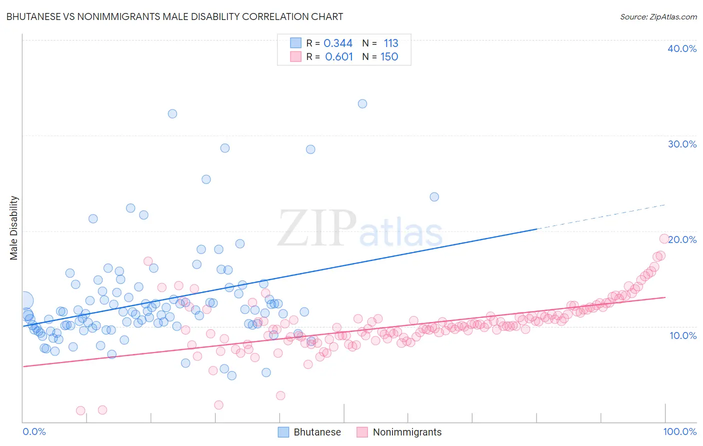 Bhutanese vs Nonimmigrants Male Disability