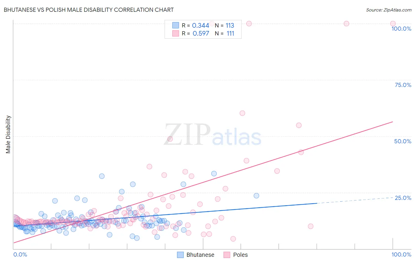 Bhutanese vs Polish Male Disability