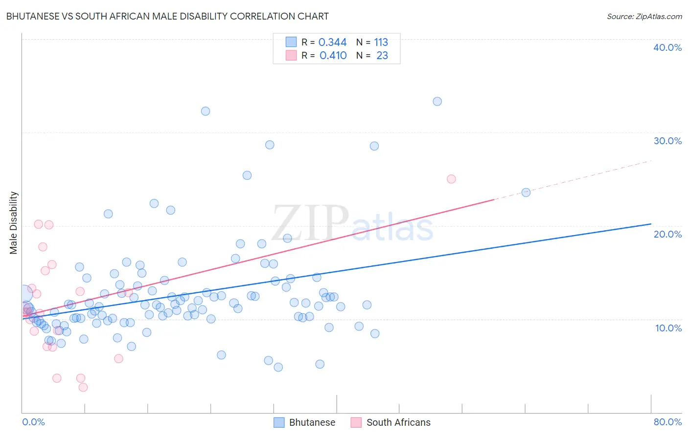 Bhutanese vs South African Male Disability