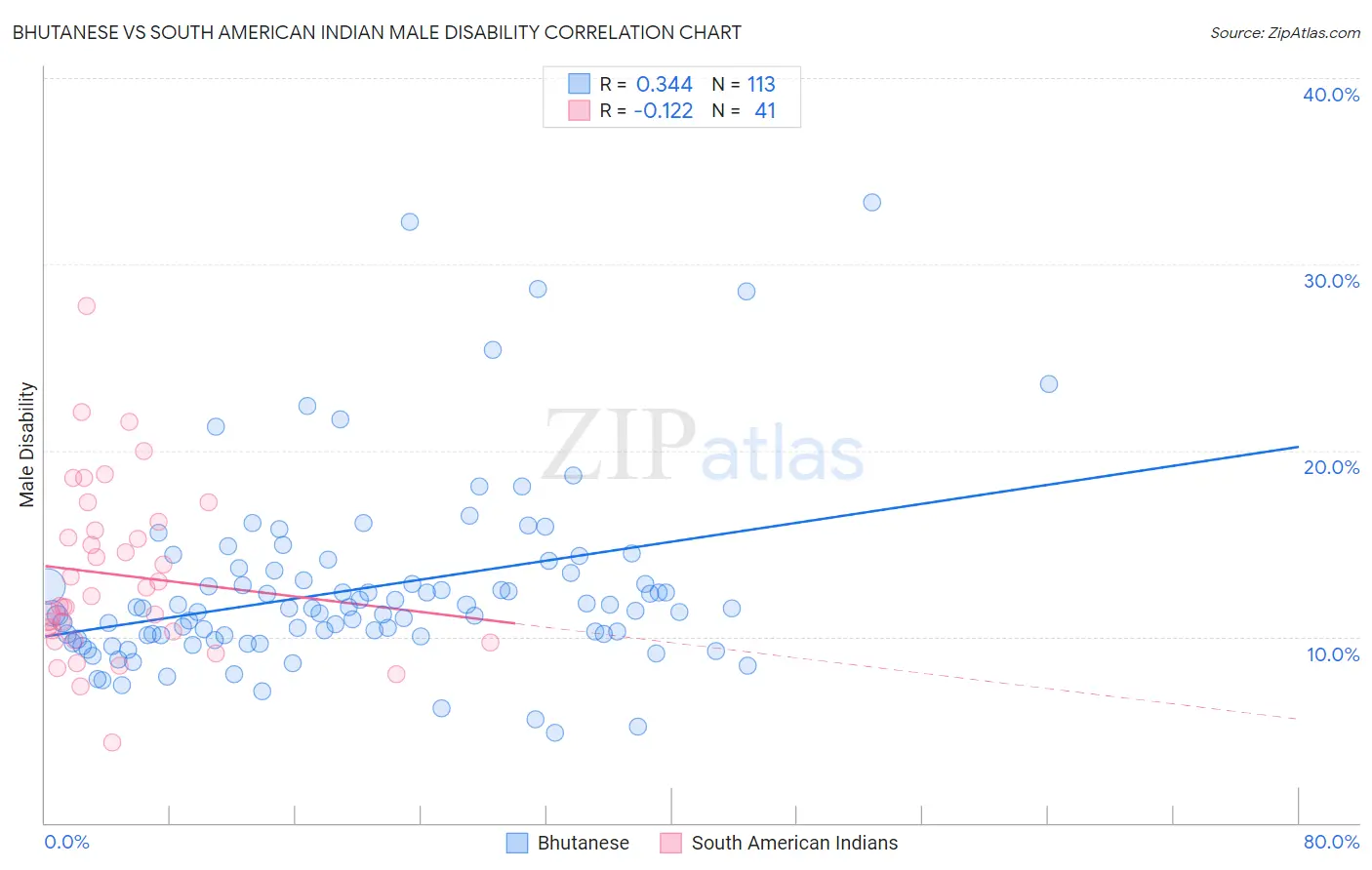 Bhutanese vs South American Indian Male Disability