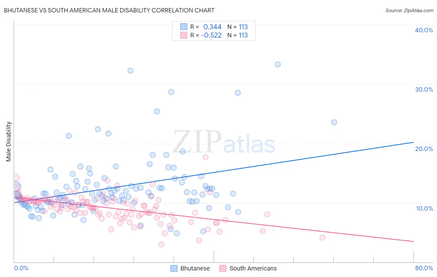 Bhutanese vs South American Male Disability