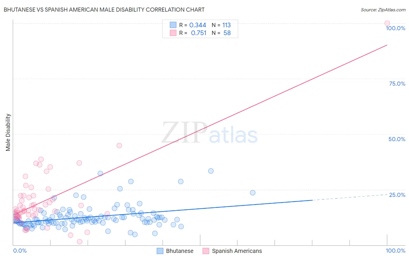 Bhutanese vs Spanish American Male Disability