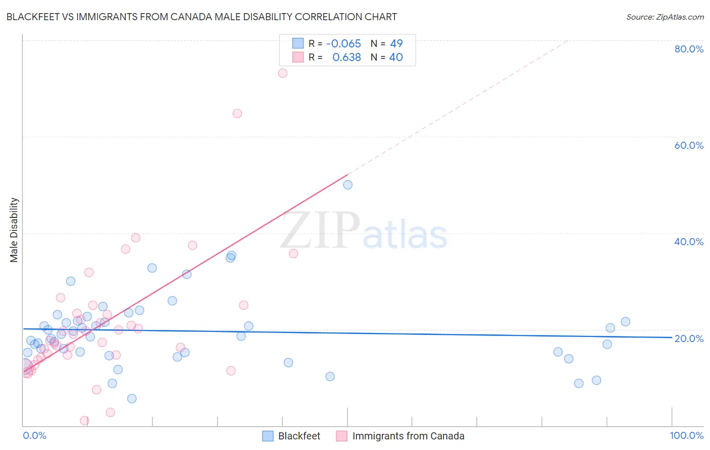 Blackfeet vs Immigrants from Canada Male Disability