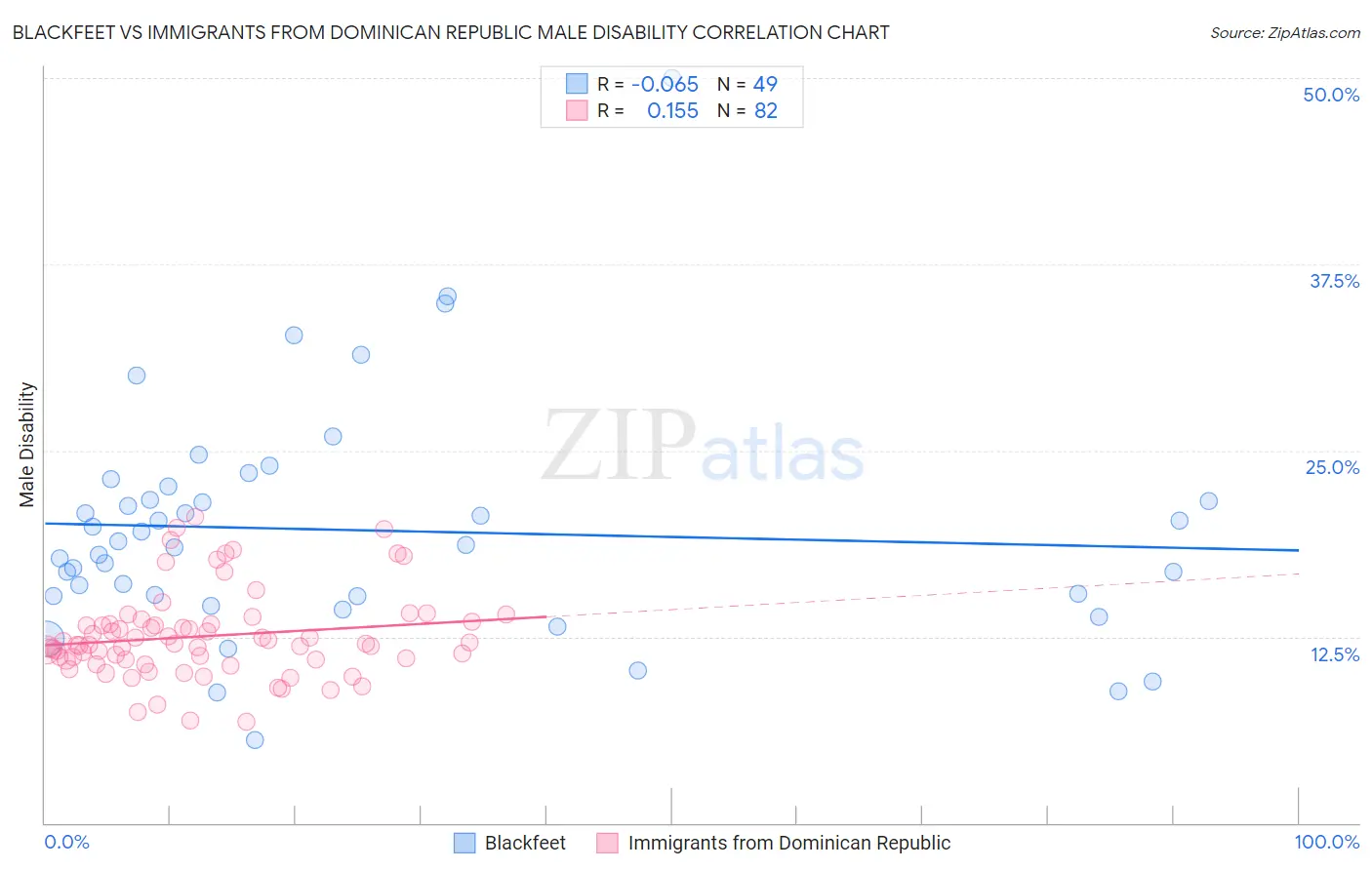 Blackfeet vs Immigrants from Dominican Republic Male Disability