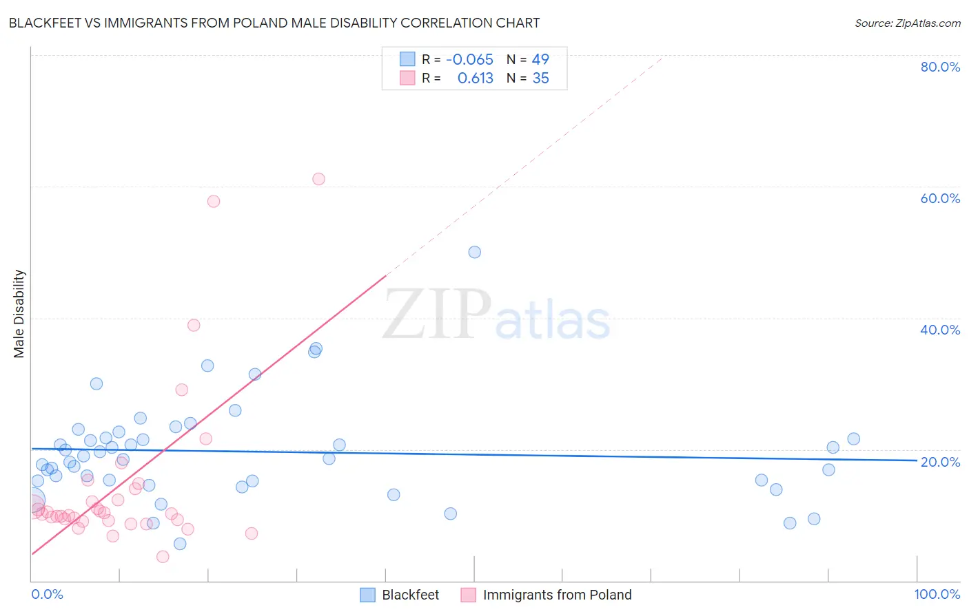 Blackfeet vs Immigrants from Poland Male Disability