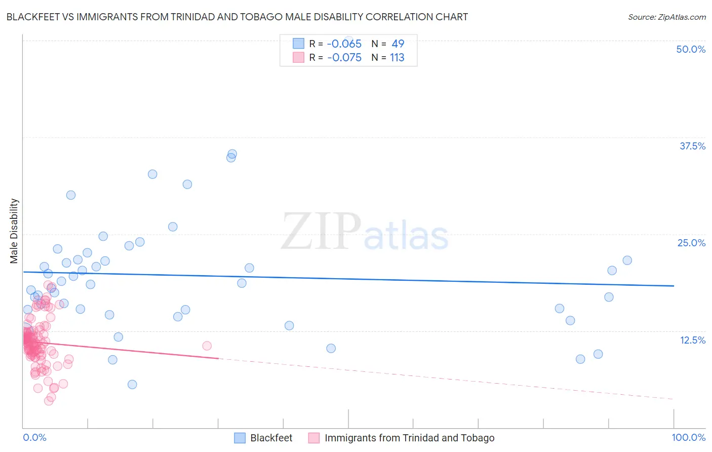 Blackfeet vs Immigrants from Trinidad and Tobago Male Disability