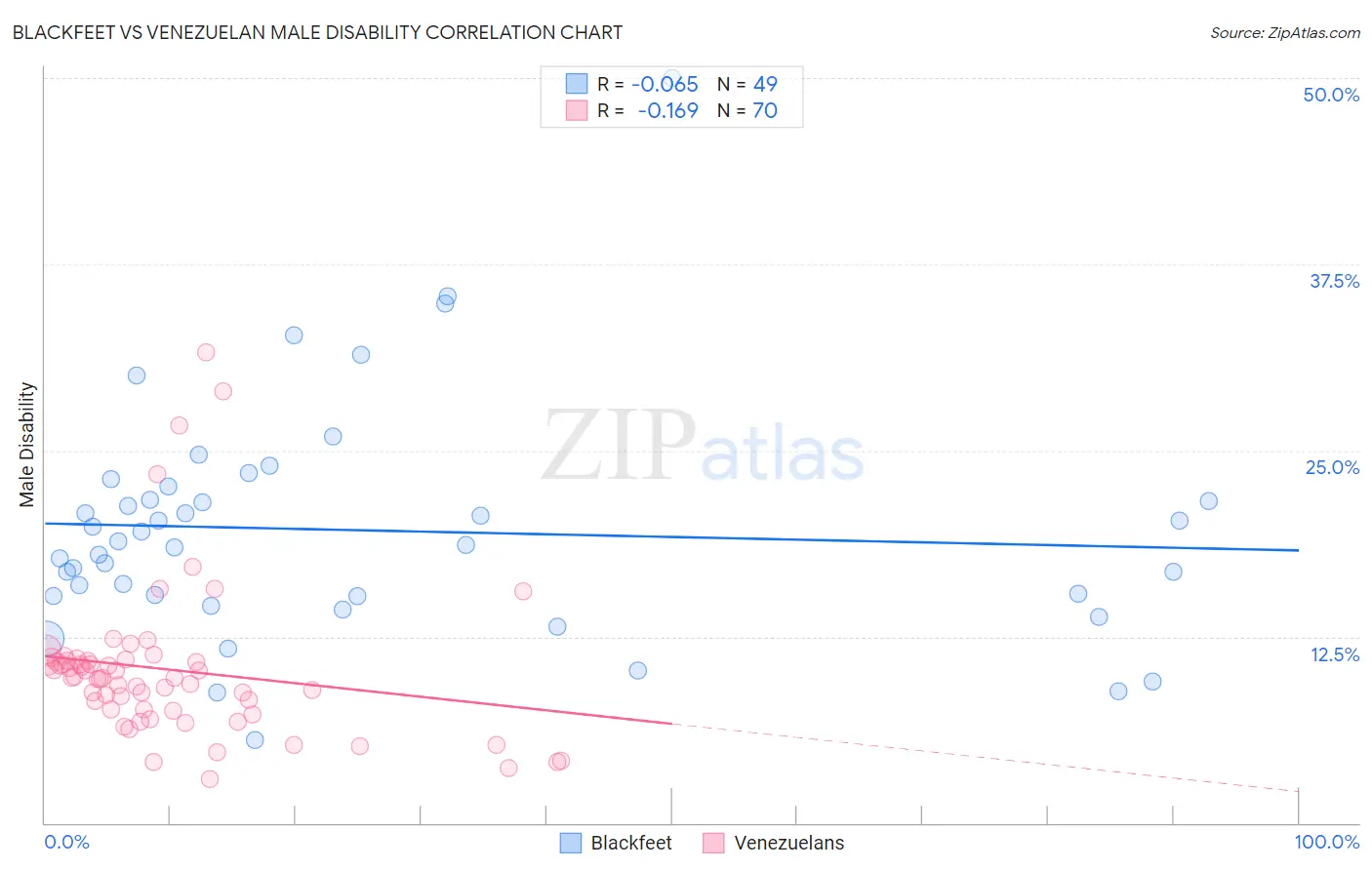Blackfeet vs Venezuelan Male Disability