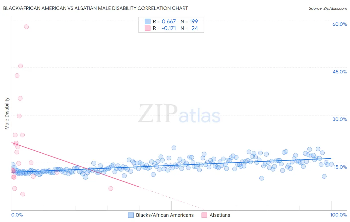 Black/African American vs Alsatian Male Disability