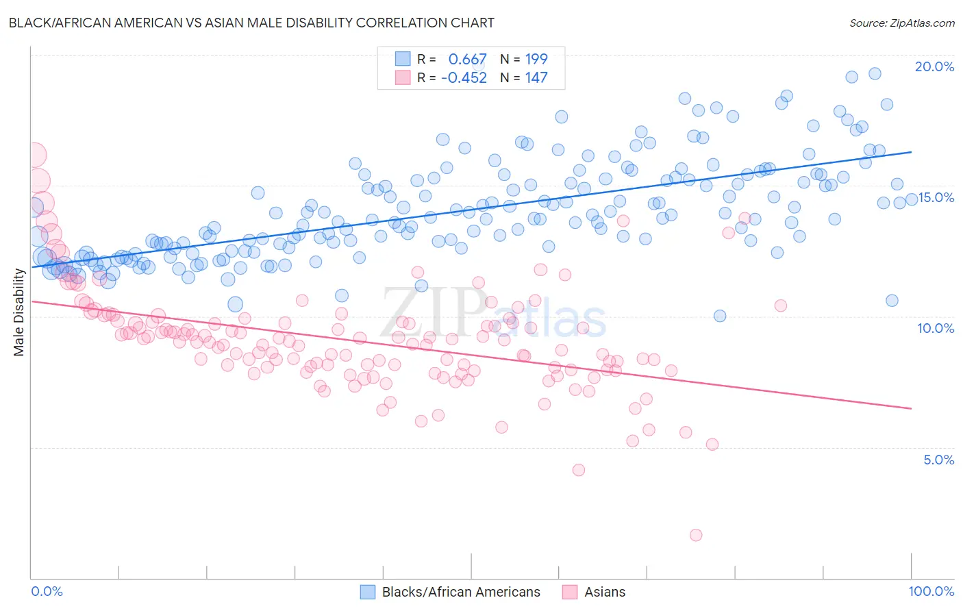Black/African American vs Asian Male Disability