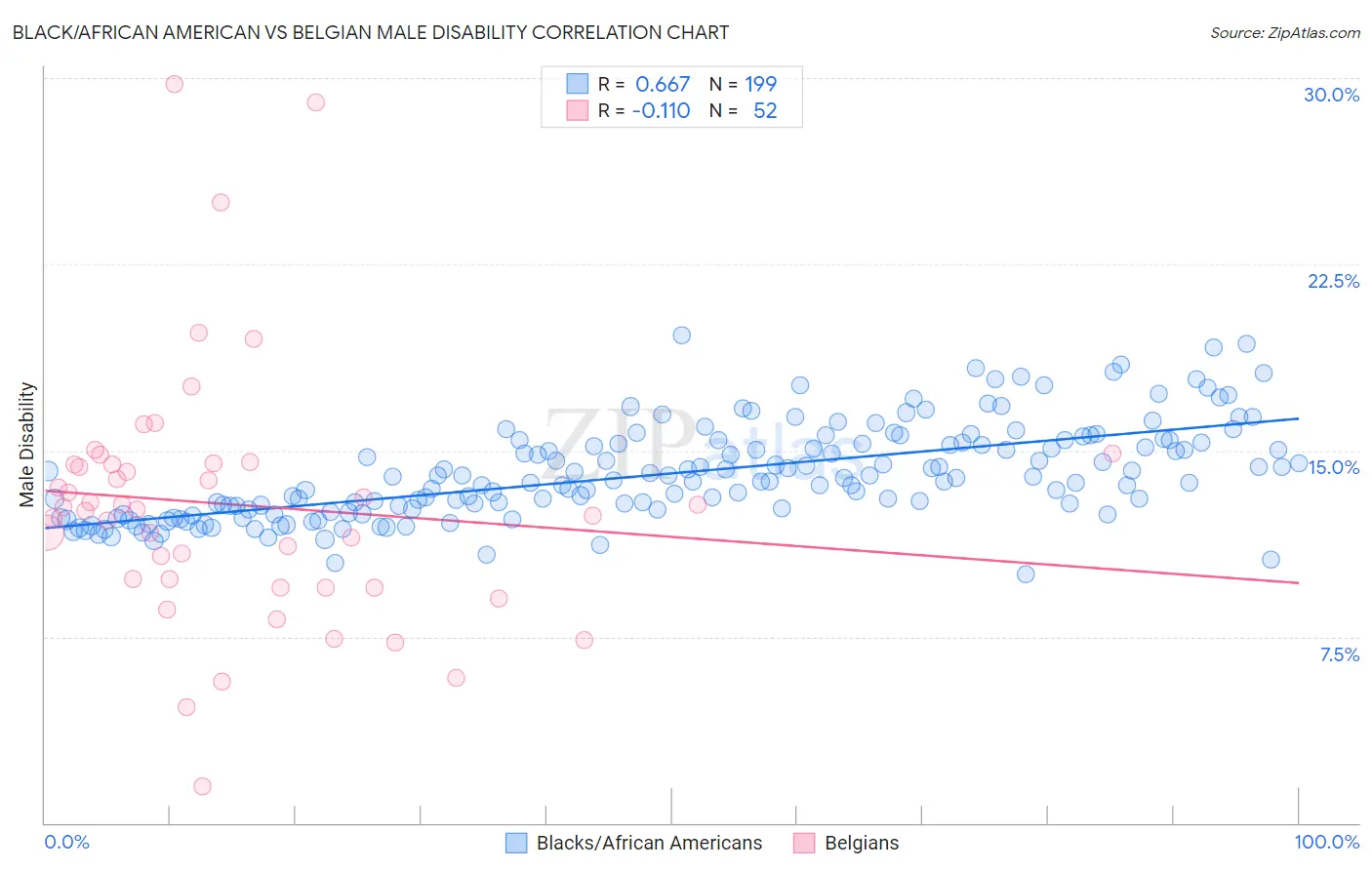 Black/African American vs Belgian Male Disability