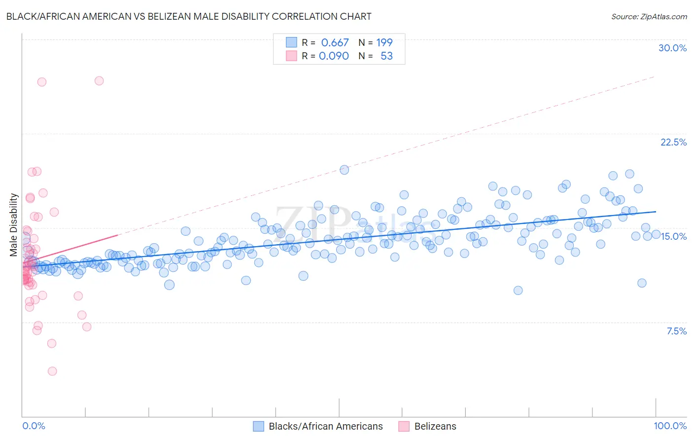 Black/African American vs Belizean Male Disability