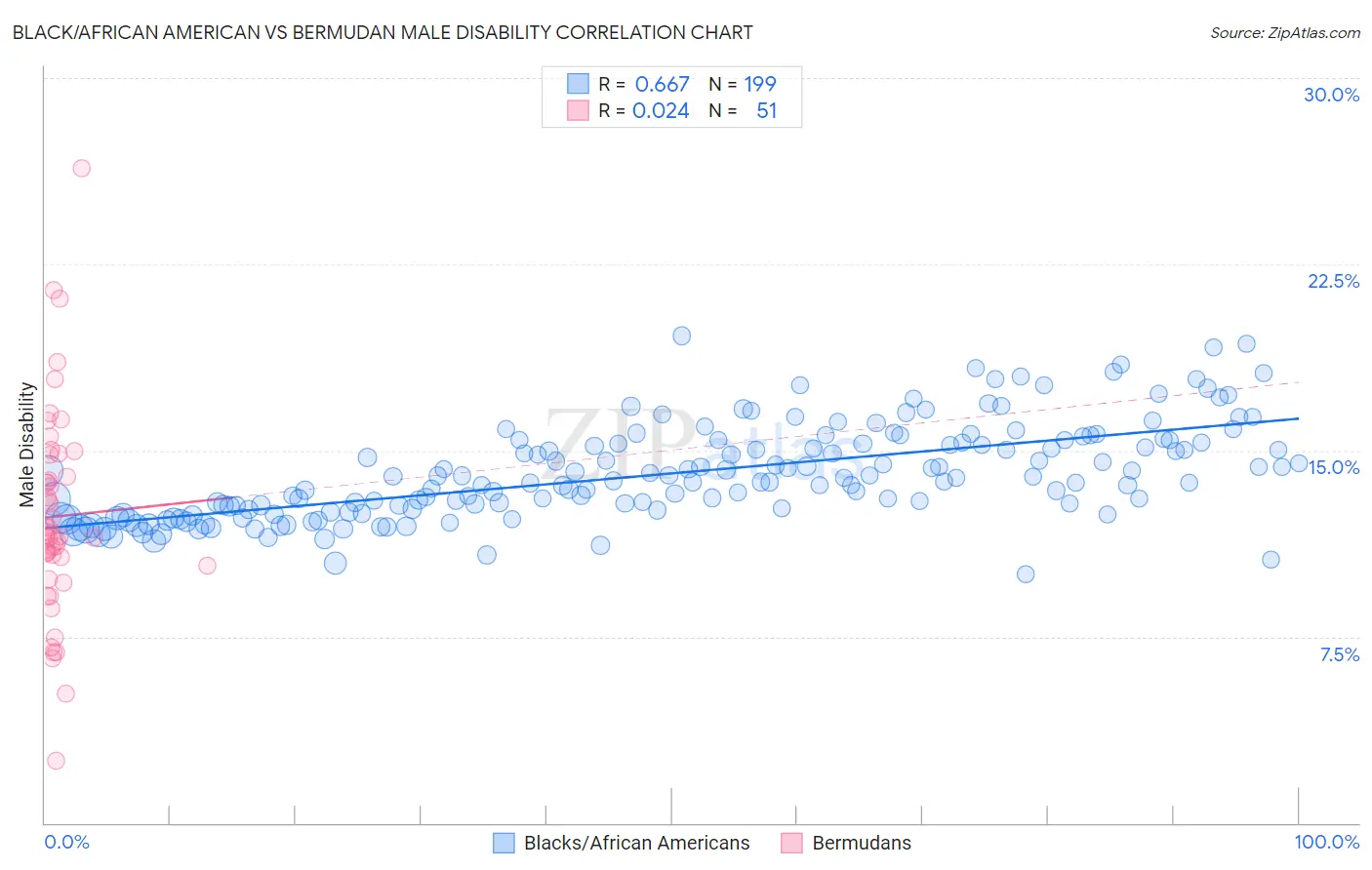 Black/African American vs Bermudan Male Disability