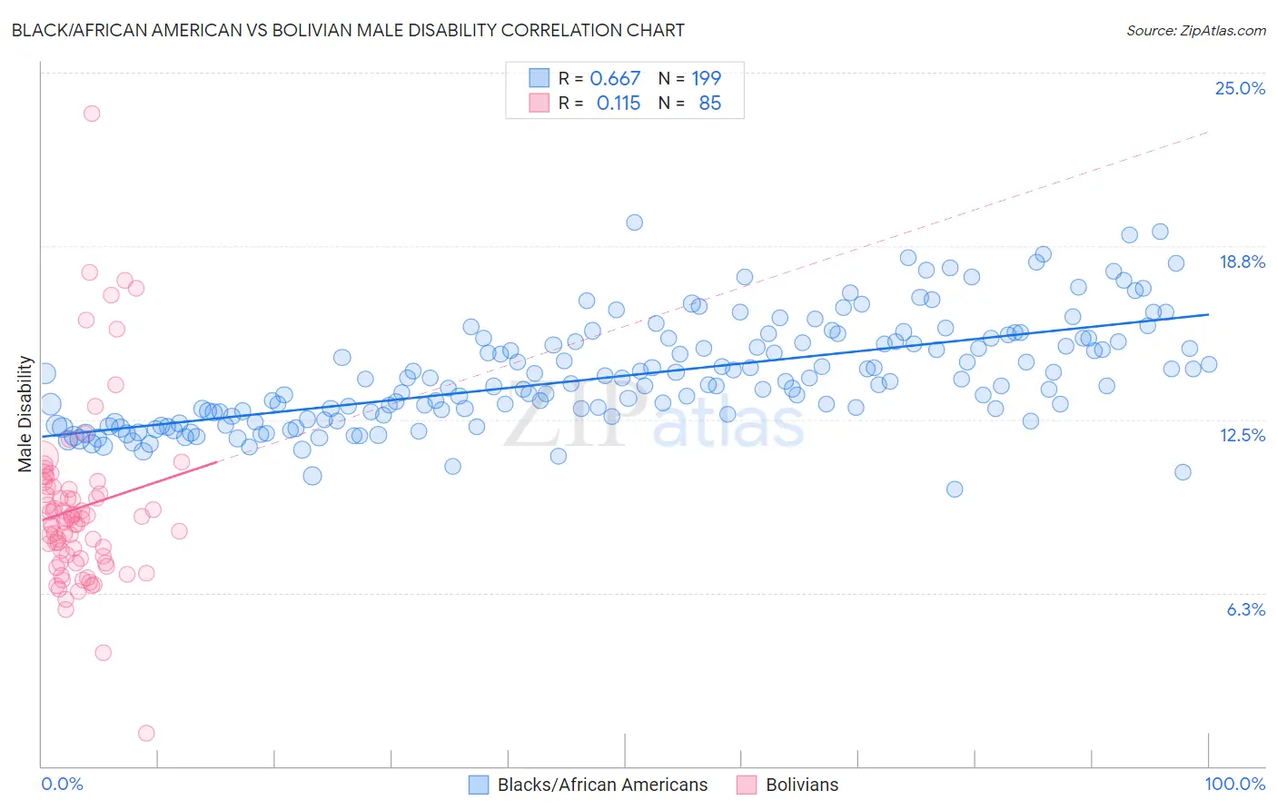 Black/African American vs Bolivian Male Disability