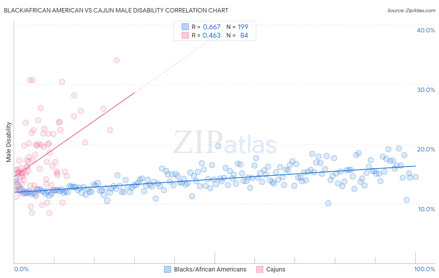 Black/African American vs Cajun Male Disability