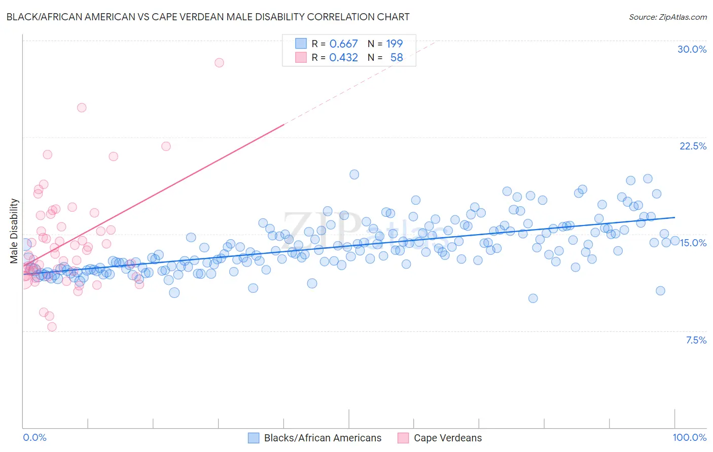 Black/African American vs Cape Verdean Male Disability
