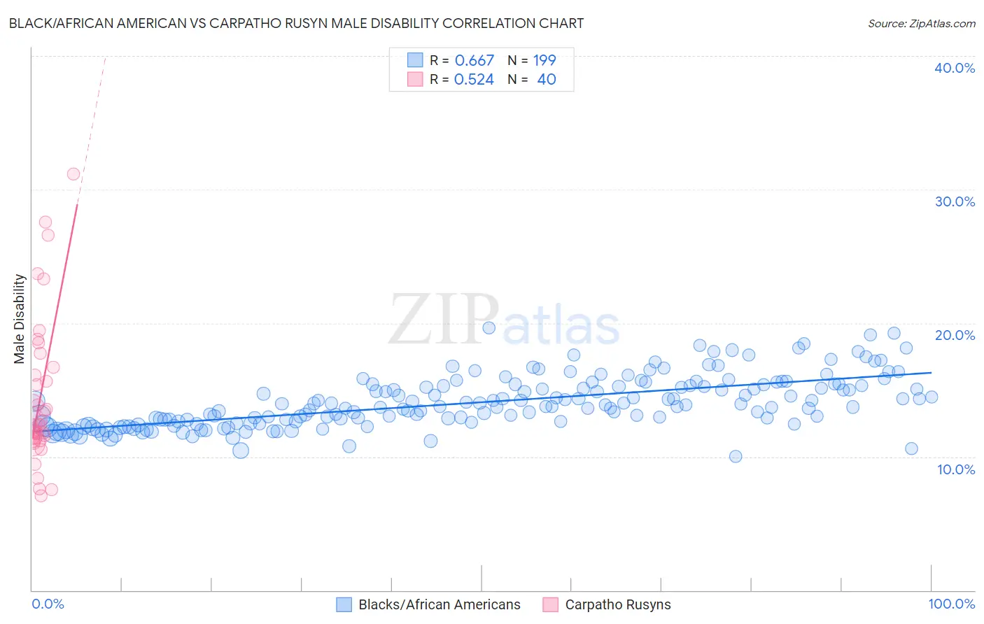 Black/African American vs Carpatho Rusyn Male Disability