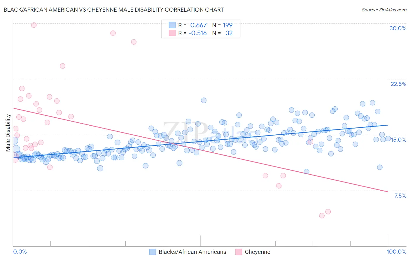 Black/African American vs Cheyenne Male Disability
